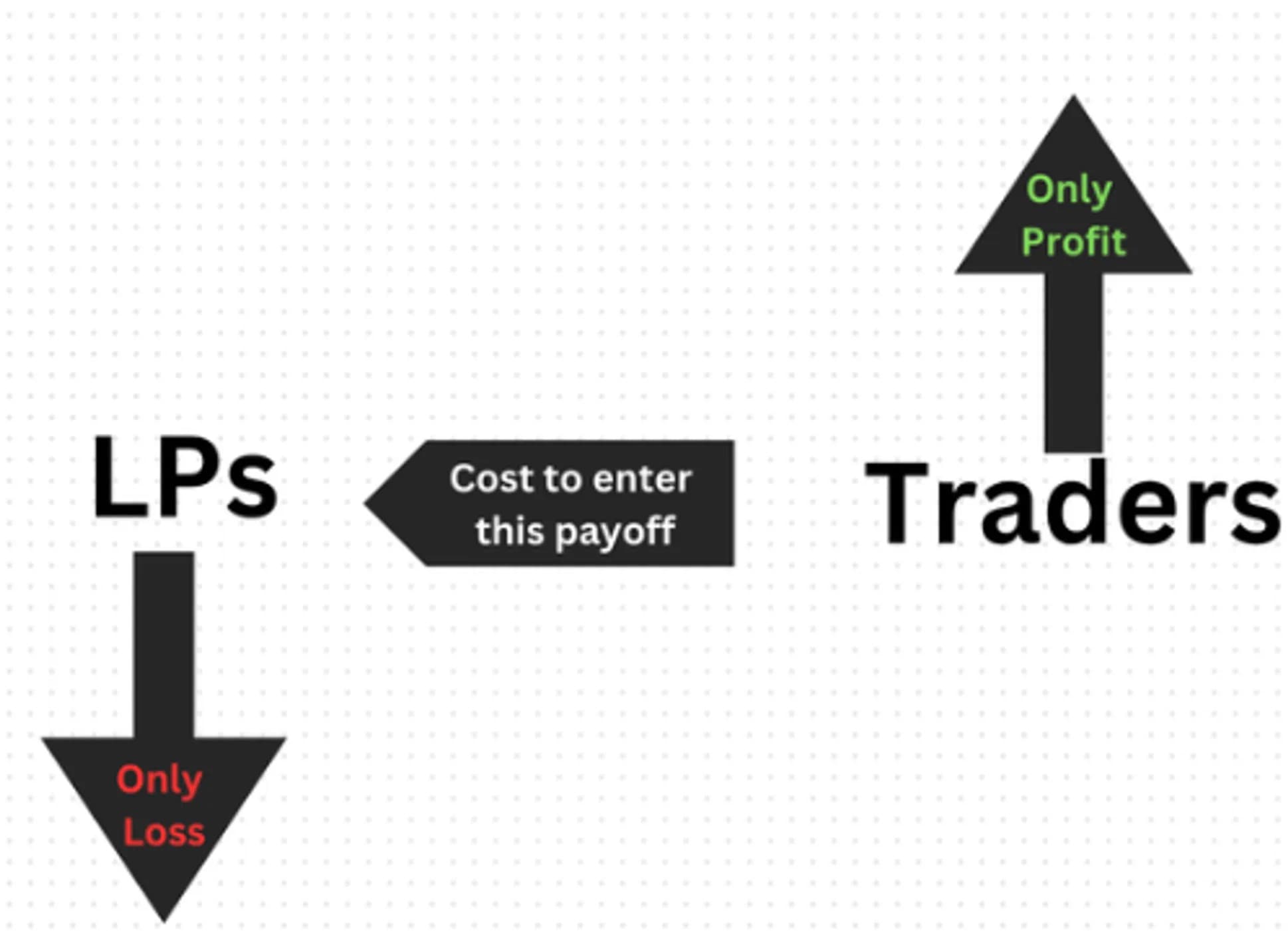 Timelock Protected Perps, payoff structure: traders only profit, LPs earn premium for the downside
