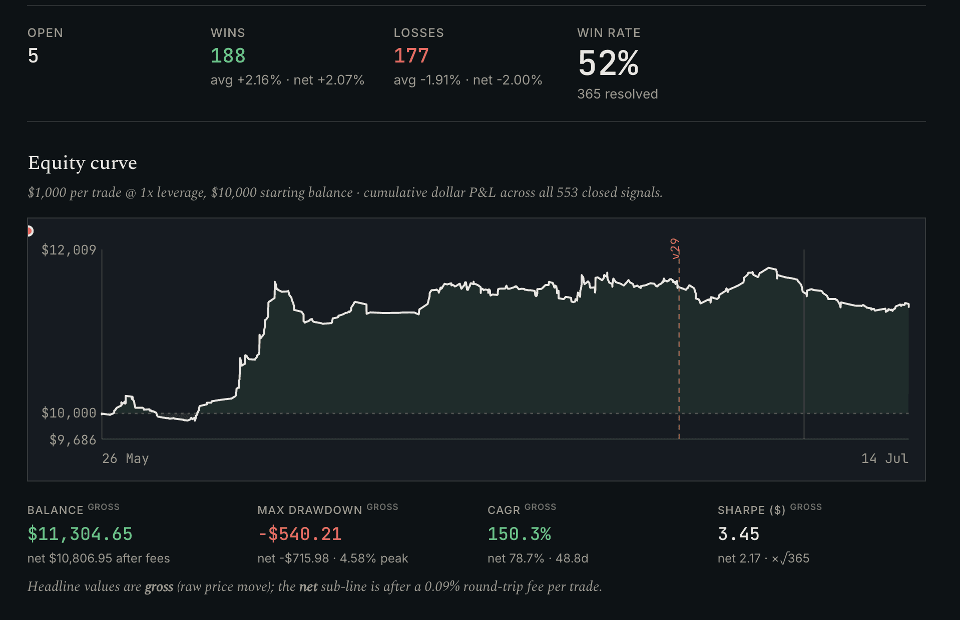 Drishti live equity curve — balance, drawdown, CAGR, Sharpe with win/loss stats