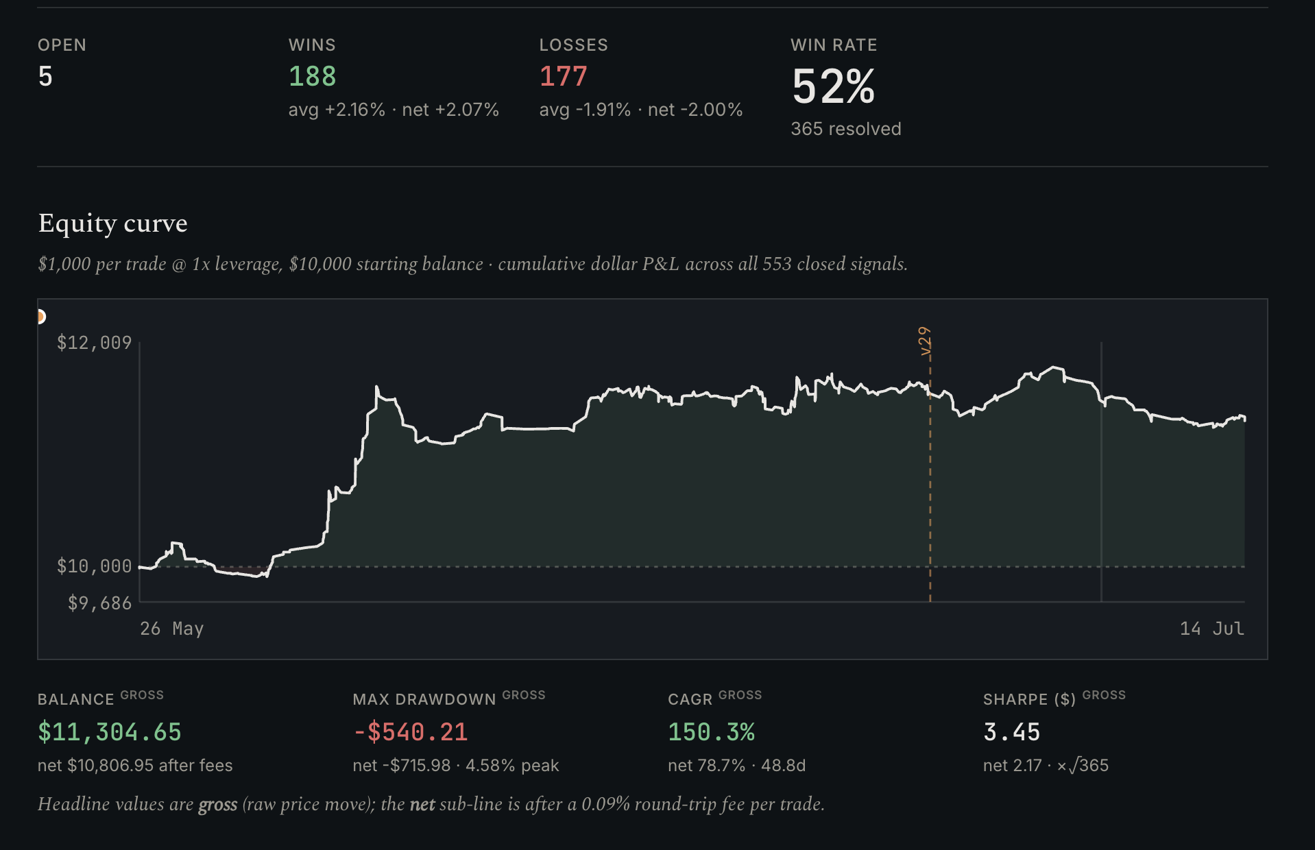 Drishti live equity curve — balance, drawdown, CAGR, Sharpe with win/loss stats